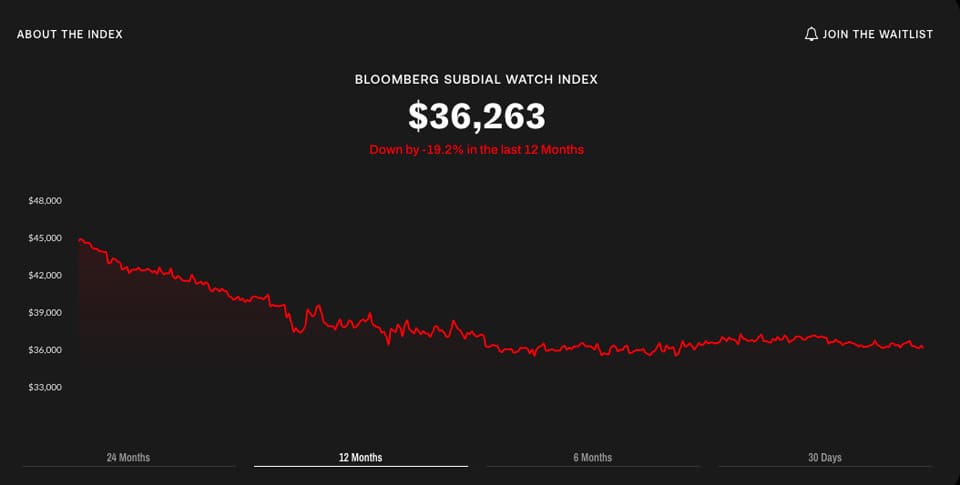 最新調查顯示勞力士、AP和PP熱門表價格跌到兩年來新低-復刻表